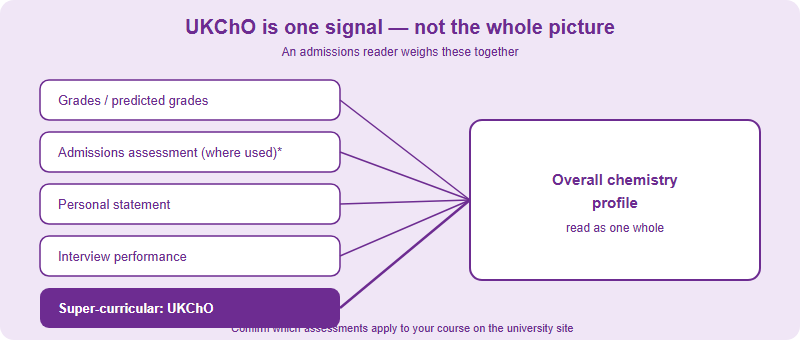 Diagram showing UKChO as one super-curricular signal among grades, admissions assessment, personal statement and interview, all read together to form an overall chemistry profile