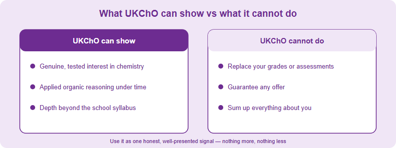 Two columns contrasting what UKChO can show, such as tested subject interest, against what UKChO cannot do, such as guarantee an offer