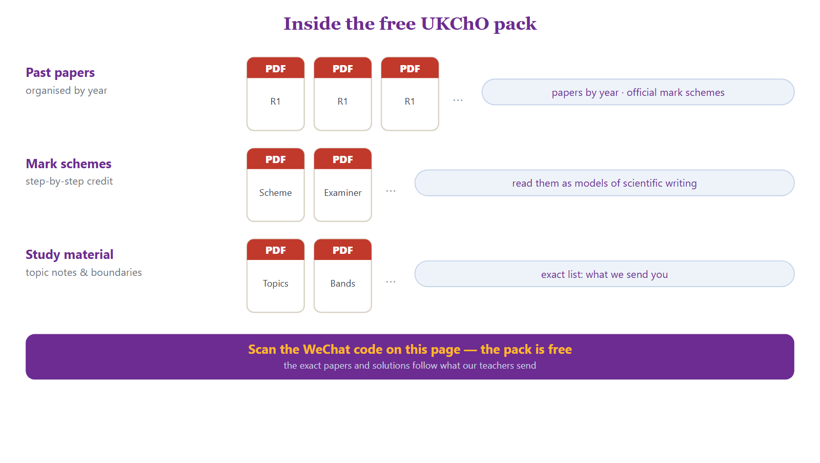 Inside the free UKChO pack: shelves of PDF files for Round 1 past papers organised by year, official mark schemes and examiner reports, plus topic notes and score bands. The exact papers follow what the teacher sends.