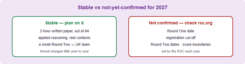 Two columns: what is stable for 2027 (two-hour paper out of 84, applied reasoning, a small Round Two) versus what is not yet confirmed (Round One date, registration cut-off, Round Two dates, score boundaries)