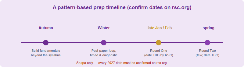 A planning timeline built on the typical UKChO pattern: build fundamentals over the autumn, drill past papers before a late-winter Round One, then a spring Round Two for a few, with a reminder to confirm all dates on rsc.org