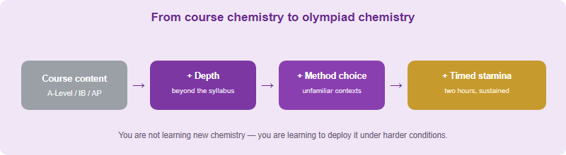 A bridge from school chemistry to olympiad chemistry: start from course content, add depth beyond the syllabus, practise choosing methods in unfamiliar contexts, and build two-hour timed stamina