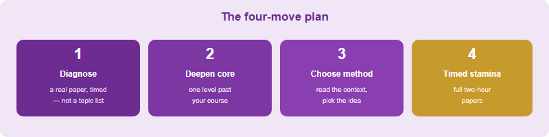 The four-move UKChO preparation plan: diagnose with a real paper, deepen each core topic one level past the course, practise choosing the method, and build two-hour timed stamina