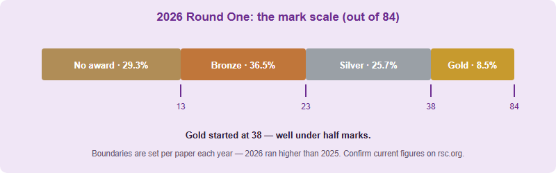 The 2026 UKChO Round One mark scale out of 84, showing Bronze from 13, Silver from 23, and Gold from 38, with the share of entrants in each band