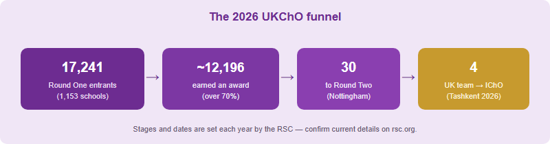 The UKChO 2026 funnel from 17,241 Round One entrants, to about 12,196 award winners, to 30 invited to Round Two at Nottingham, to 4 finalists on the UK IChO team