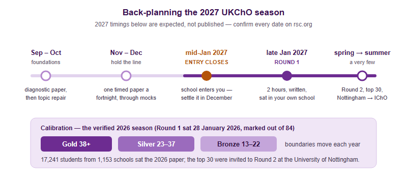 Timeline of the 2027 UK Chemistry Olympiad season: foundations in September and October, timed past papers in November and December, entry closing around mid-January 2027, Round 1 in late January 2027 as a two-hour paper out of 84, then Round 2 for about 30 students at the University of Nottingham and on to the International Chemistry Olympiad. A panel below shows the verified 2026 calibration: Gold 38 and above, Silver 23 to 37, Bronze 13 to 22, out of 84, from 17,241 students in 1,153 schools.
