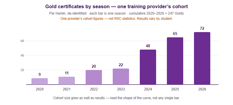 Bar chart of gold certificates by season for one training provider's cohort: 9 in 2020, 11 in 2021, 20 in 2022, 22 in 2023, 48 in 2024, 65 in 2025 and 72 in 2026, giving a seven-season cumulative total of 247. Per Hanlin, de-identified; these are one provider's cohort figures, not Royal Society of Chemistry statistics.