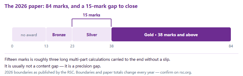 A scale of the 84-mark 2026 UKChO Round 1 paper showing the bronze band from 13 marks, silver from 23 and gold from 38, with the fifteen-mark gap between silver and gold highlighted