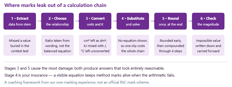 A six-stage calculation pipeline from extracting data to sanity checking, with the typical mark-losing error shown beneath each stage
