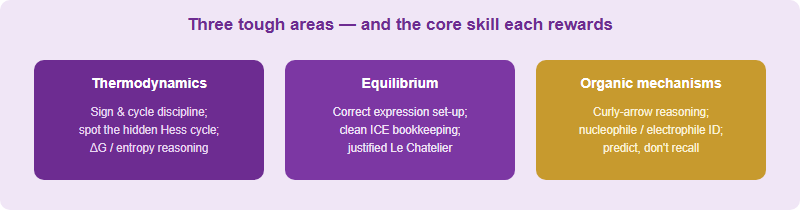 Three high-difficulty UKChO areas and the core skill each needs: thermodynamics needs sign and cycle discipline, equilibrium needs a correct expression set-up, and organic mechanisms need electron-arrow reasoning