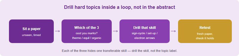 A diagnostic loop for hard topics: sit a paper, see which of thermodynamics, equilibrium or organic cost you marks, drill that one transferable skill, then retest on a fresh paper