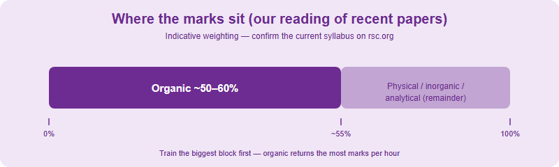 A bar showing organic chemistry occupies roughly 50 to 60 percent of UKChO marks, with physical, inorganic and analytical chemistry sharing the remainder
