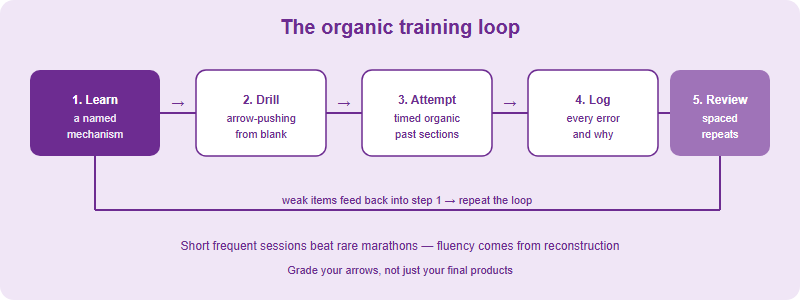 A five-step organic training loop: learn a named mechanism, drill arrow-pushing, attempt timed past-paper organic sections, keep an error log, and review with spaced repetition