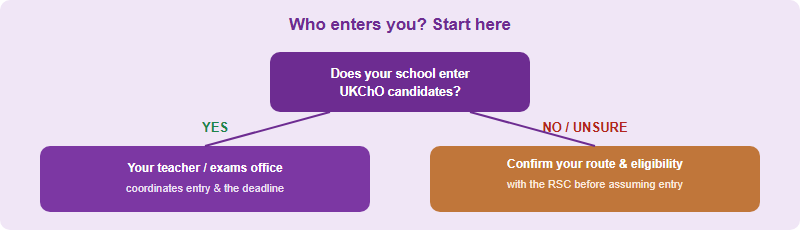 A decision flow: first ask whether your school enters candidates; if yes, the school coordinates your entry; if no or unsure, confirm your route and eligibility with the RSC before assuming you can enter