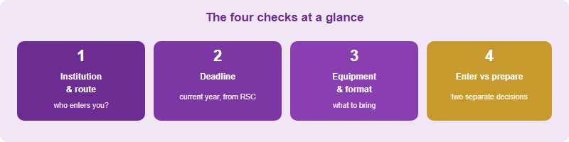 The four checks at a glance: identify the responsible institution and route, confirm the current deadline, confirm the permitted equipment and format, and separate entering from preparing