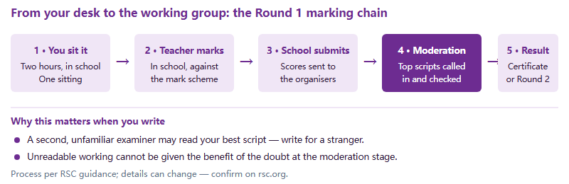 The UKChO Round 1 marking chain: student sits the paper in school, the teacher marks it, the school submits scores, the RSC requests top scripts for moderation, and certificates and Round 2 invitations follow