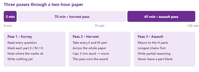 A three-pass plan for the two-hour UKChO Round 1 paper: a five-minute survey, a seventy-minute harvest pass on accessible marks, and a forty-five minute assault on the hardest parts