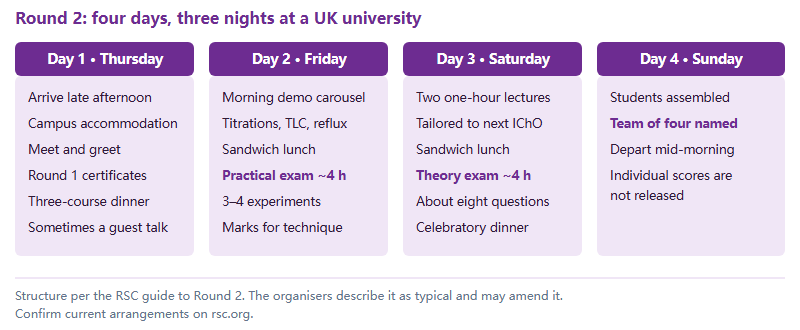 Four-day structure of UK Chemistry Olympiad Round 2, from arrival on Thursday through the practical exam on Friday, the theory exam on Saturday, and the team announcement on Sunday