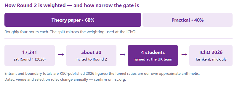 Round 2 mark weighting of 60 percent theory and 40 percent practical, above a selection funnel from 17,241 Round 1 entrants to about 30 Round 2 invitations to a team of four at the International Chemistry Olympiad