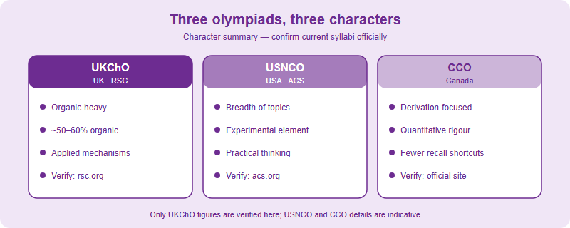 Three columns comparing the character of UKChO as organic-heavy, USNCO as breadth plus experiment, and CCO as derivation-focused