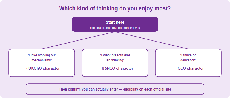 Decision flow matching a student's preferred kind of thinking to the olympiad character that suits it, with a reminder to confirm eligibility