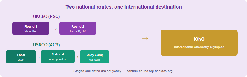 UKChO is a two-hour written Round 1 then a small residential Round 2 to the UK IChO team; USNCO is a Local Exam, then a National Exam with a lab practical, then a Study Camp to the US IChO team; both feed the International Chemistry Olympiad