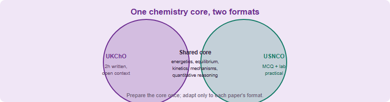 A shared chemistry core sits between UKChO and USNCO: energetics, kinetics, equilibrium, bonding, periodicity, organic mechanisms and quantitative reasoning, so one preparation block serves both, with only format-specific differences on each side