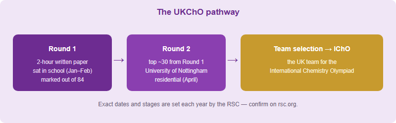 The UKChO pathway: Round 1 two-hour written paper in school, then Round 2 for the top 30 at the University of Nottingham, then selection toward the International Chemistry Olympiad