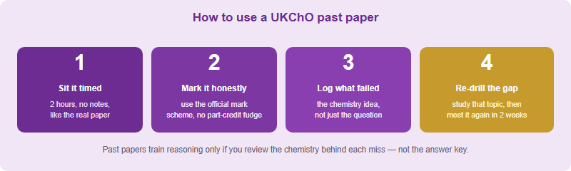 Using UKChO past papers to prepare in four steps: sit a paper under timed conditions, mark it against the scheme, log which chemistry ideas failed, then re-drill those topics