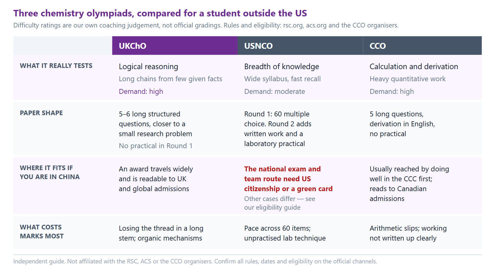 A four-row comparison of UKChO, USNCO and CCO for a student outside the United States. Row one, what each really tests: UKChO logical reasoning through long chains from few given facts; USNCO breadth of knowledge across a wide syllabus with fast recall; CCO calculation and derivation with heavy quantitative work. Row two, paper shape: UKChO five to six long structured questions with no practical in Round 1; USNCO a sixty-item multiple-choice Round 1 with a Round 2 adding written work and a laboratory practical; CCO five long questions in English with no practical. Row three, where each fits for a student in China: a UKChO award reads widely to UK and global admissions; the USNCO national exam and team route need US citizenship or a green card, with other cases differing; the CCO is usually reached by doing well in the CCC first. Row four, what costs marks: losing the thread in a long stem for UKChO, pace and unpractised lab technique for USNCO, arithmetic slips and unclear working for CCO.