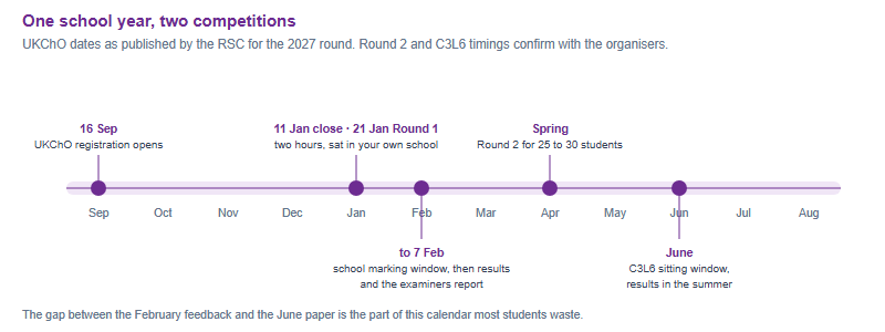 A twelve month timeline from September to August. UKChO registration opens 16 September, closes 11 January with Round 1 on 21 January, the school marking window runs to 7 February with results and the examiners report following, Round 2 is held in the spring for 25 to 30 students, and the Cambridge Chemistry Challenge is sat in June with results in the summer.