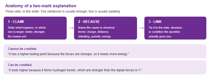 Anatomy of a scoring explanation: claim, cause and link to the data given, contrasted with a vague answer that cannot be credited