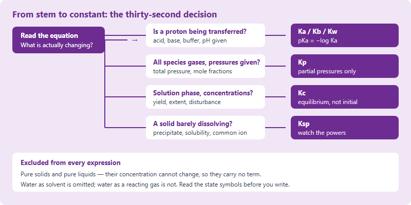 Decision tree for choosing the correct equilibrium constant from a question stem, branching on proton transfer, gas phase, solution phase and sparingly soluble salts