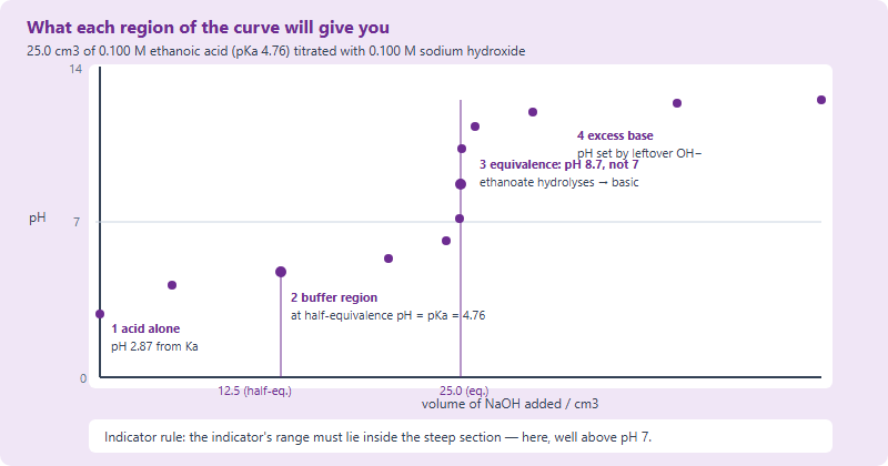 Titration curve of 0.100 molar ethanoic acid with 0.100 molar sodium hydroxide showing four regions: weak acid alone, buffer region with half-equivalence at pH equal to pKa, equivalence point above pH 7, and excess base plateau