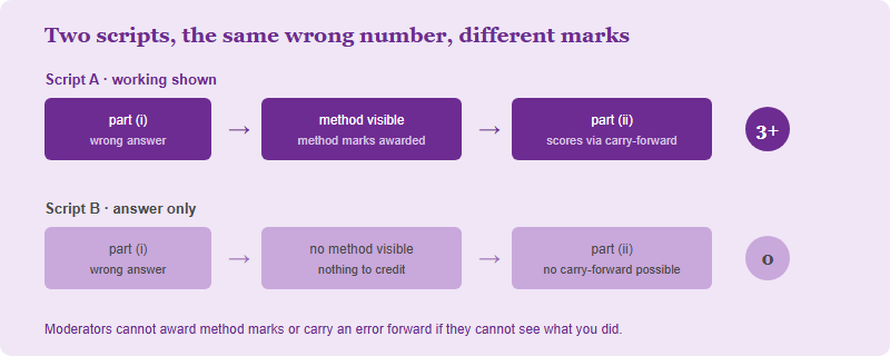 Comparison of two scripts on a multi-part question. The script showing working gets a wrong first answer but still earns method marks and error-carried-forward credit on the following part. The answer-only script gets the same wrong first answer and scores nothing on either part.