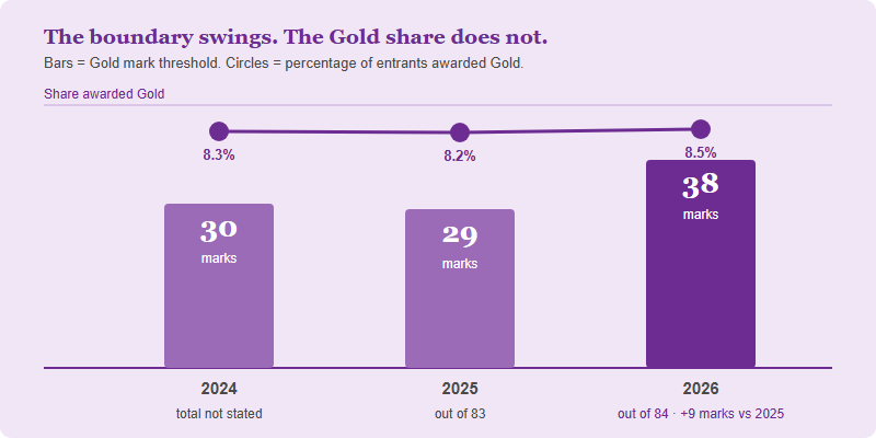 Chart comparing the UKChO Gold mark boundary across 2024, 2025 and 2026 with the percentage of entrants awarded Gold. The boundary moves 30, 29 then 38 marks while the Gold share stays at 8.3, 8.2 and 8.5 percent.