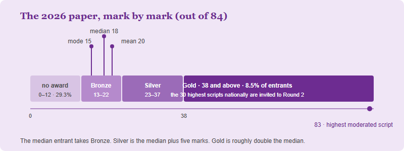A zero to 84 mark scale for UKChO Round 1 in 2026 showing no award up to 12 marks, Bronze 13 to 22, Silver 23 to 37 and Gold 38 and above, with the mode at 15, median at 18, mean at 20 and the highest moderated script at 83.