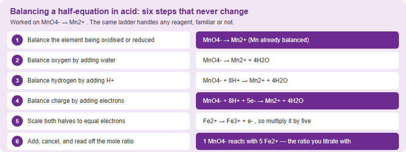 Six-step ladder for balancing a redox half-equation in acid solution, worked through with the permanganate to manganese two plus example