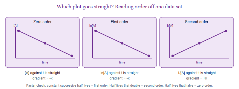 Three graph panels showing that a plot of concentration against time is linear for zero order, natural log of concentration against time is linear for first order, and reciprocal concentration against time is linear for second order