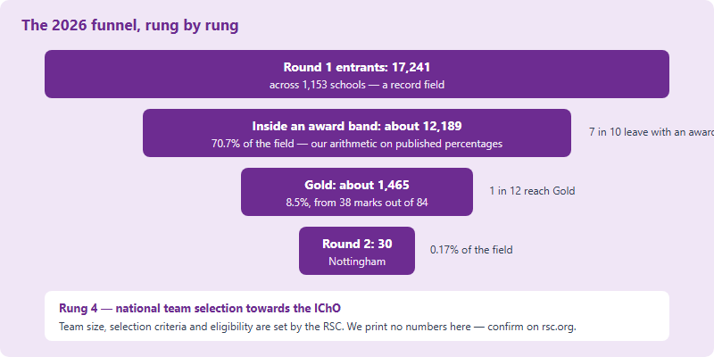 Funnel showing 17,241 UKChO Round 1 entrants in 2026 narrowing to about 12,189 inside an award band, about 1,465 Gold awards, and 30 Round 2 places at Nottingham