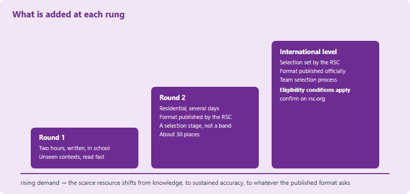 Staircase showing rising demand across three UKChO stages: Round 1 written paper sat in school, Round 2 selection at the University of Nottingham, and onward selection towards the International Chemistry Olympiad