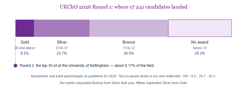 Stacked bar showing the 2026 UKChO Round 1 distribution: Gold 38 and above at 8.5 percent, Silver 23 to 37 at 25.7 percent, Bronze 13 to 22 at 36.5 percent and no award below 13 at 29.3 percent, with the top 30 Round 2 places marked