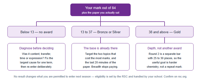 Decision map branching from your mark out of 84 into three routes: below 13, 13 to 37, and 38 or above, each with the specific next action for that band