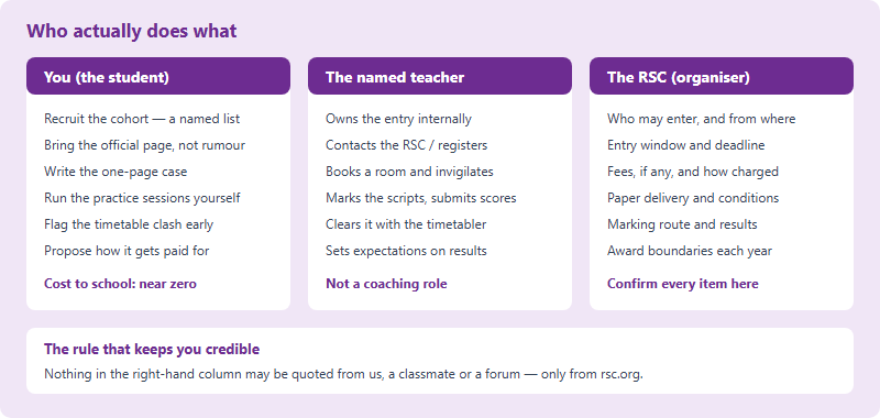 Three columns showing the division of labour between student, named teacher and the RSC for a UKChO school entry, with a note that all RSC-column items must be confirmed officially