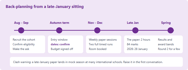 Backward timeline from a late-January UKChO sitting showing recruit and ask in late summer, the autumn entry window to be confirmed, practice sessions in November and December, the January paper and spring results