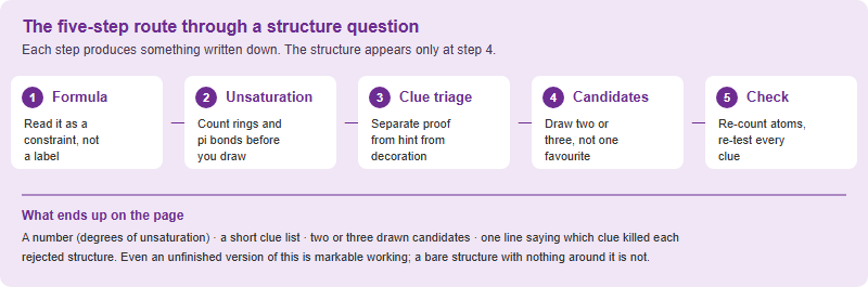 Five-step route through a structure question: molecular formula, degrees of unsaturation, clue triage, candidate structures, eliminate and check