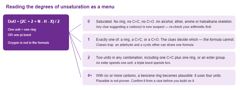 Degrees of unsaturation interpreted: zero means saturated, one means one ring or one double bond, two means two units, four or more with six or more carbons allows a benzene ring