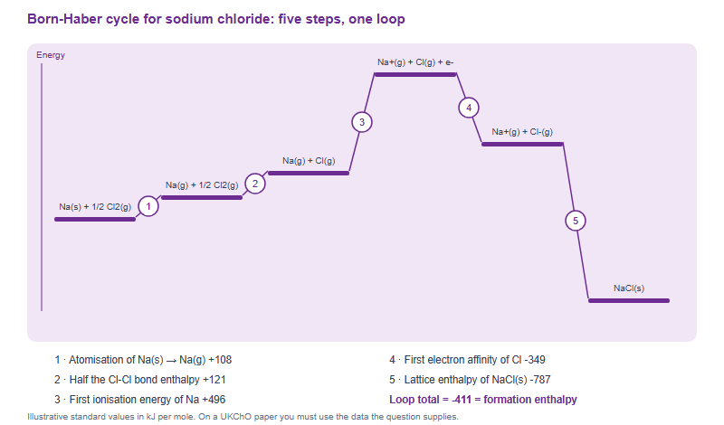 A Born-Haber energy ladder for sodium chloride showing six energy levels connected by five numbered steps: atomisation of sodium plus 108, half the chlorine bond enthalpy plus 121, first ionisation energy plus 496, first electron affinity of chlorine minus 349 and lattice enthalpy minus 787, summing to a formation enthalpy of minus 411 kilojoules per mole.