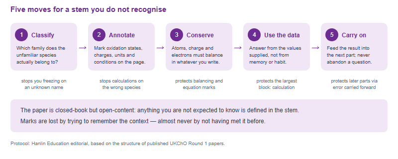 A five step protocol for reading an unfamiliar UKChO question stem: classify the species, annotate the stem, apply conservation of atoms and charge, answer from the supplied data, then carry the answer forward into later parts. Each step is labelled with the marks it protects.