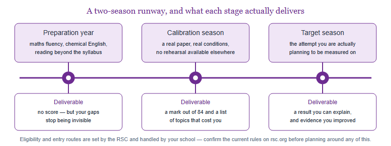 Timeline showing three stages: a preparation year building fluency, a first entry season producing a baseline score, and a target season producing the result you want on record, with the deliverable of each stage